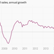 Image for article titled The 12 most important economic charts of the week